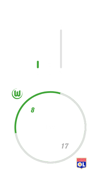 Die Frauenmannschaft des VfL Wolfsburg hat zu Hause einmal gegen Lyon gewonnen, fünfmal verloren und noch nie unentschieden gespielt. Dabei hat der VfL Wolfsburg 8 Tore geschossen und 17 kassiert.