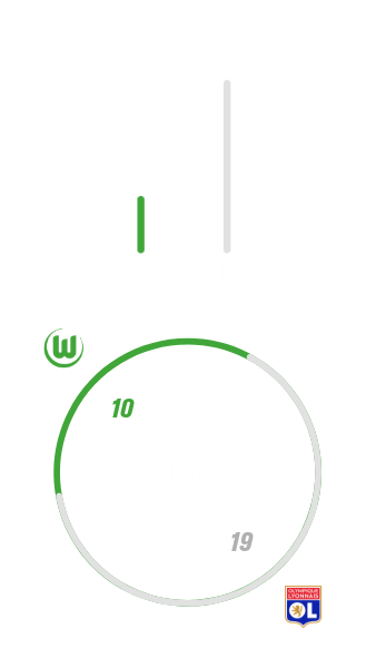 Die Frauenmannschaft des VfL Wolfsburg hat insgesamt zweimal gegen Lyon gewonnen, sechsmal verloren und noch nie unentschieden gespielt. Dabei hat der VfL Wolfsburg 10 Tore geschossen und 19 kassiert.