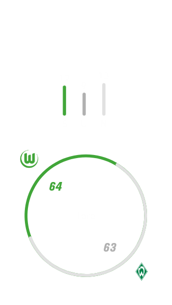 VfL Wolfsburg hat zu Hause 12-mal gegen Werder Bremen gewonnen, 13-mal verloren und neunmal unentschieden gespielt. Dabei hat der VfL Wolfsburg 64 Tore geschossen und 63 kassiert.