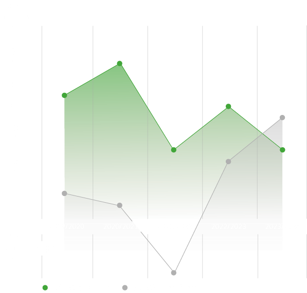 Die Statistik der letzten Platzieurngen vom VfL und Werder Bremen in den letzten fünf Saisons.