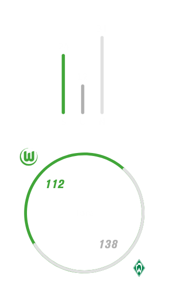 VfL Wolfsburg hat zu Hause 24-mal gegen Werder Bremen gewonnen, 31-mal verloren und 12-mal unentschieden gespielt. Dabei hat der VfL Wolfsburg 112 Tore geschossen und 138 kassiert.