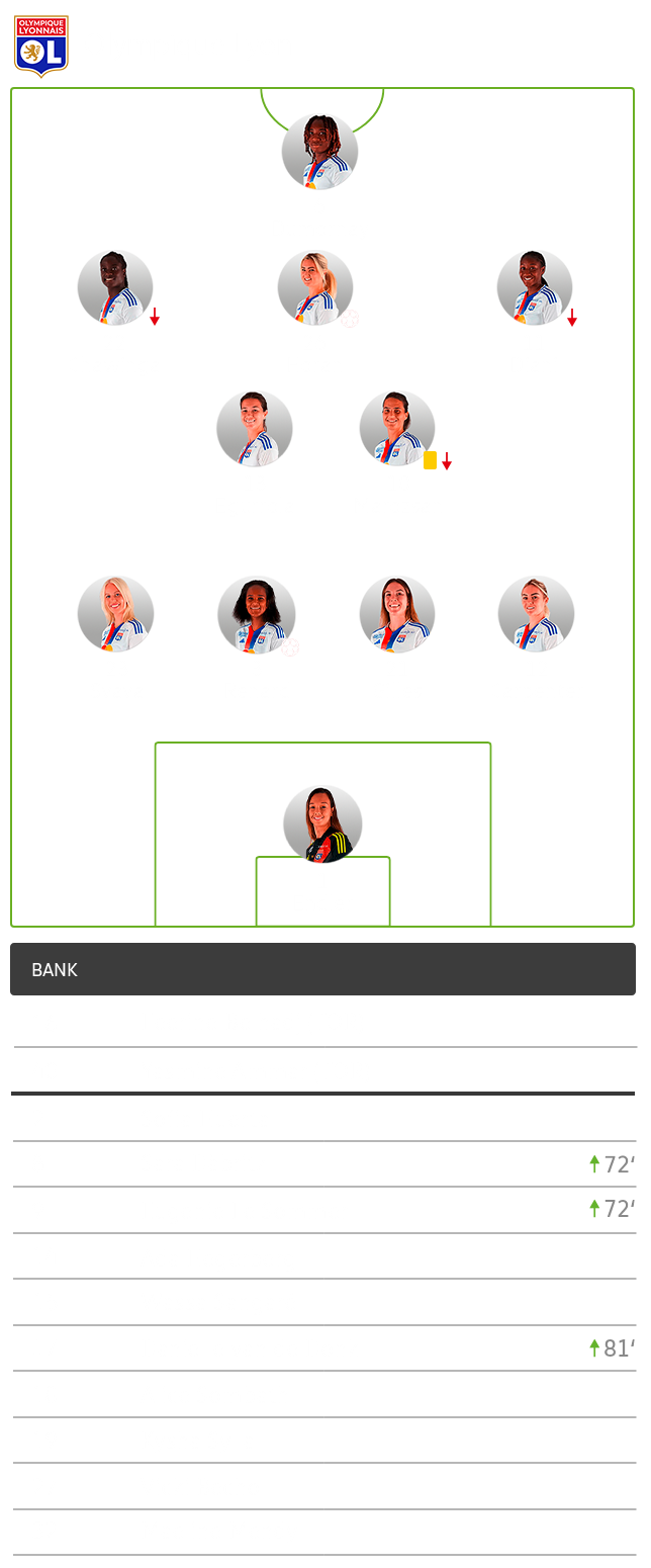 Die taktische Aufstellung von Olympique Lyon gegen den VfL Wolfsburg in der UEFA Women Championsleague.