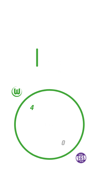 Die Frauenmannschaft des VfL Wolfsburg hat insgesamt viermal in Essen gewonnen und nie verloren oder unentschieden gespielt. Dabei hat der VfL Wolfsburg vier Tore geschossen und keins kassiert.