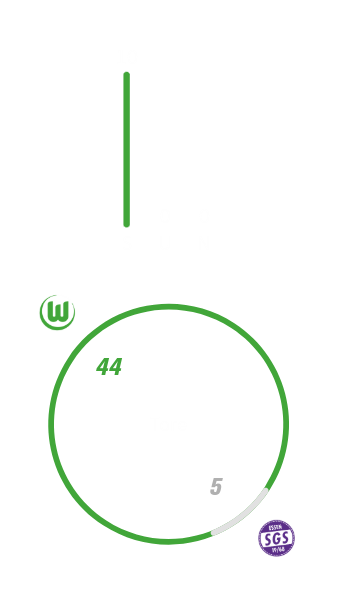 Die Frauenmannschaft des VfL Wolfsburg hat insgesamt zehnmal gegen Essen gewonnen und nie verloren oder unentschieden gespielt. Dabei hat der VfL Wolfsburg 44 Tore geschossen und fünf kassiert.