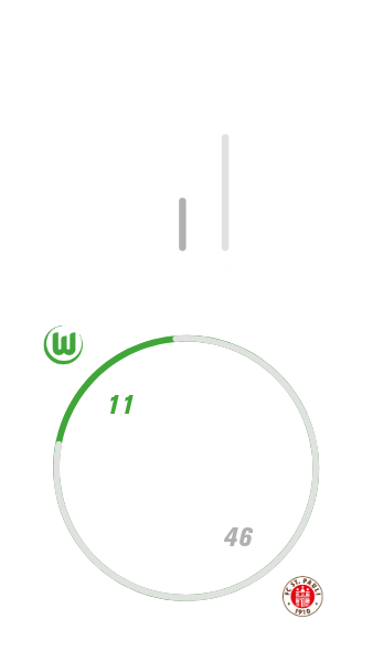 VfL Wolfsburg hat auswärts nie gegen St. Pauli gewonnen, elfmal verloren und fünfmal unentschieden gespielt. Dabei hat der VfL Wolfsburg elf Tore geschossen und 46 kassiert.