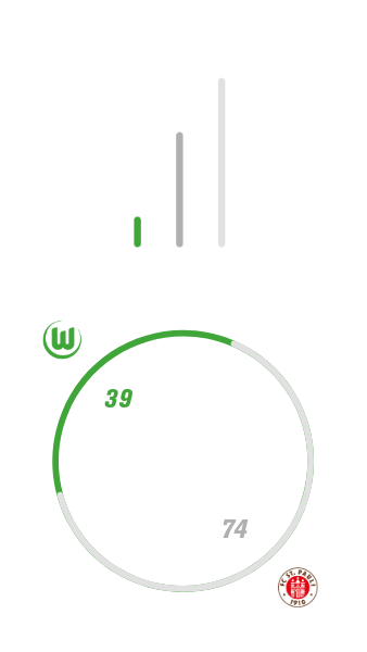 VfL Wolfsburg hat insgesamt dreimal gegen St. Pauli gewonnen, 16 Mal verloren und elf Mal unentschieden gespielt. Dabei hat der VfL Wolfsburg 39 Tore geschossen und 74 kassiert.