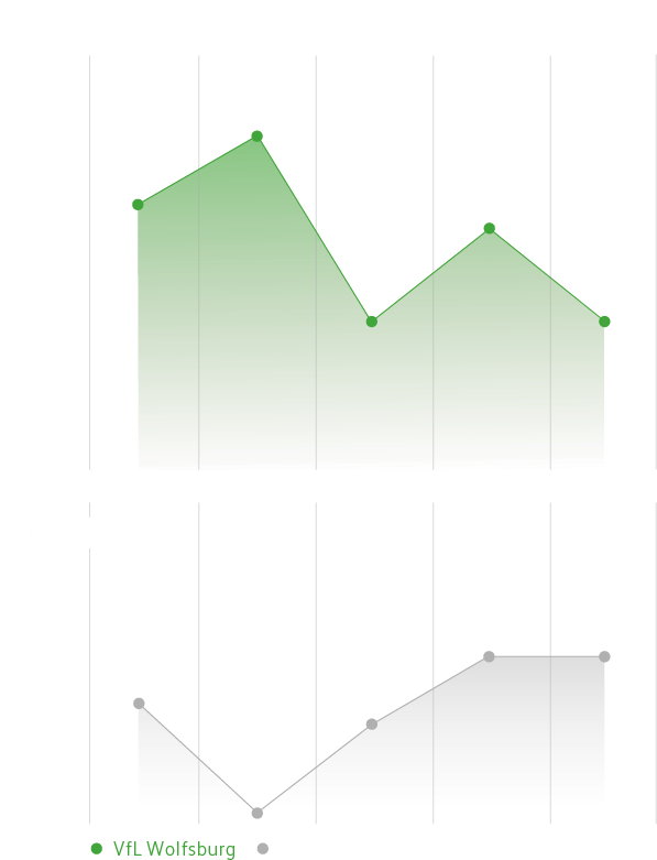 Die Tabellenplatzierungen der vergangenen Saisons des VfL Wolfsburg und dem FC St. Pauli. Wolfsburg landete meistens im Mittelfeld der ersten Bundesliga, Pauli war meistens im Mittelfeld der zweiten Liga.