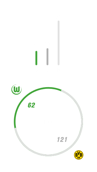 VfL Wolfsburg hat insgesamt elfmal gegen Dortmund gewonnen, 34 Mal verloren und 13 Mal unentschieden gespielt. Dabei hat der VfL Wolfsburg 62 Tore geschossen und 121 kassiert.
