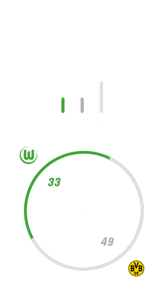 VfL Wolfsburg hat zu Hause jeweils siebenmal gegen Dortmund gewonnen und unentschieden gespielt sowie 14 Mal verloren. Dabei hat der VfL Wolfsburg 33 Tore geschossen und 49 kassiert.