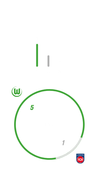 VfL Wolfsburg hat insgesamt zweimal in Heidenheim gewonnen, einmal unentschieden gespielt und nie verloren. Dabei hat der VfL Wolfsburg fünf Tore geschossen und eins kassiert.
