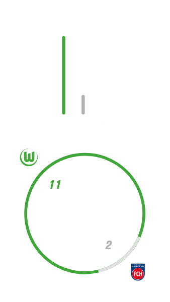 VfL Wolfsburg hat insgesamt viermal gegen Heidenheim gewonnen, einmal unentschieden gespielt und nie verloren. Dabei hat der VfL Wolfsburg elf Tore geschossen und zwei kassiert.