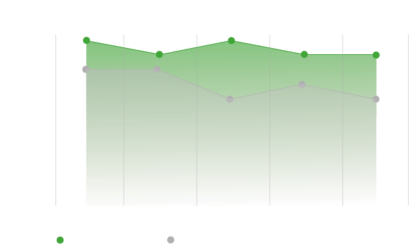 Die Tabellenplatzierungen der vergangenen Saisons der Frauenmannschaften des VfL Wolfsburg und Hoffenheim. Wolfsburg belegte in den vergangenen fünf Jahren immer den ersten oder zweiten Platz, Hoffenheim landete meistens knapp darunter.