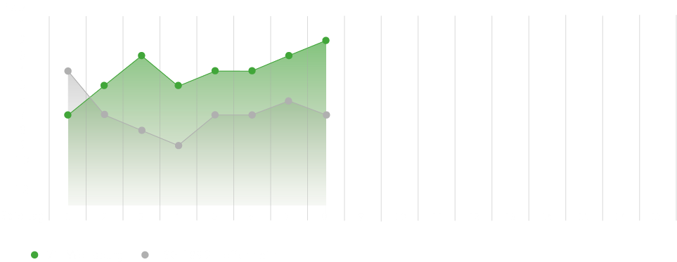 Die Frauenmannschaften des VfL Wolfsburg lag zu Beginn der aktuellen Saison auf Platz sieben und hat sich mittlerweile auf den zweiten Platz verbessert, Hoffenheim startete mit Platz vier und ist mittlerweile auf den 7. Platz gerutscht.