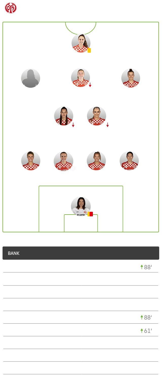 Die Aufstellung von Mainz gegen die Wölfinnen.