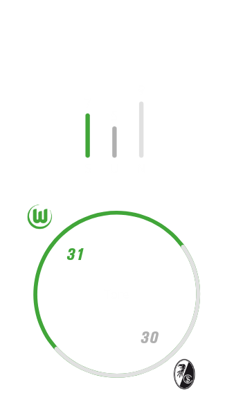 Eine Graifk des VfL Wolfsburg. Es wird die Auswärtsbilanz gegen den SC Freiburg dargestellt.