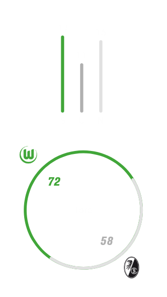 Eine Graifk des VfL Wolfsburg. Es wird die Gesamtbilanz gegen den SC Freiburg dargestellt.
