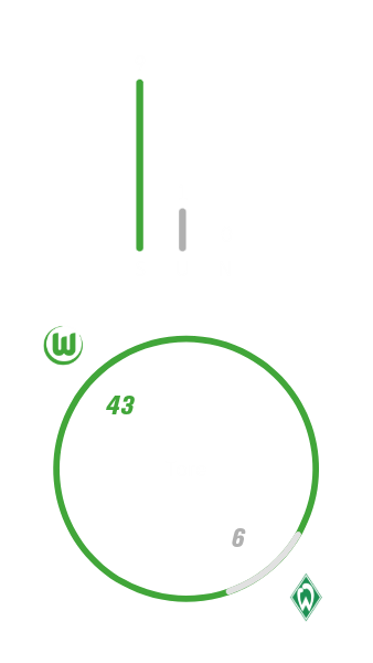 Eine Grafik der VfL-Wolfsburg-Frauen. Es wird die Gesamtbilanz gegen den SV Werder Bremen dargestellt.