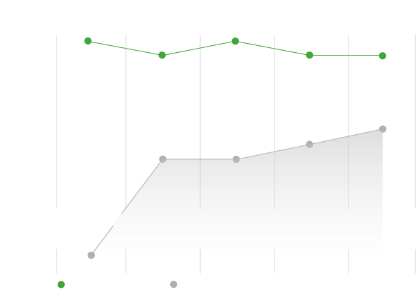 Eine Grafik des VfL Wolfsburg. Es werden die letzten fünf Endplatzierungen des VfL Wolfsburg im Vergleich zu SV Werder Bremen, in der Bundesliga, gezeigt.