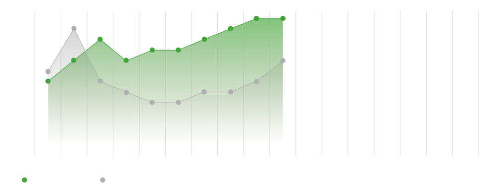 Eine Grafik der Frauen des VfL Wolfsburg. Es wird der aktuelle Tabellenverlauf, im Vergleich zum SV Werder Bremen, dargestellt.