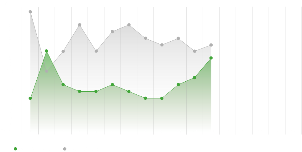 Eine Grafik des VfL Wolfsburg. Es wird der aktuelle Tabellenverlauf, im Vergleich zum SC Freiburg, dargestellt.