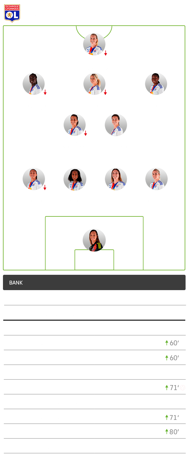 Die taktische Formation von Lyon im Spiel gegen den VfL Wolfsburg im 4-2-3-1-System.