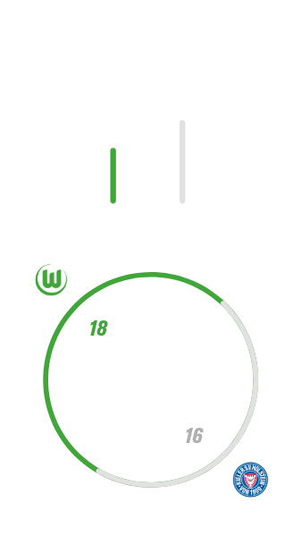 Die Statistik zu den Begegnungen des VfL Wolfsburg mit den Störchen aus Kiel.