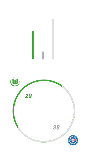 VfL Wolfsburg hat insgesamt siebenmal gegen Holstein Kiel gewonnen, elfmal verloren und zweimal unentschieden gespielt. Dabei hat der VfL Wolfsburg 29 Tore geschossen und 38 kassiert.