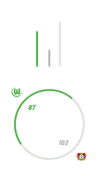 VfL Wolfsburg hat insgesamt 21 Mal gegen Bayer Leverkusen gewonnen, 27 Mal verloren und zehnmal unentschieden gespielt. Dabei hat der VfL Wolfsburg 87 Tore geschossen und 102 kassiert.
