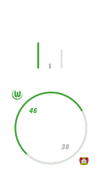 VfL Wolfsburg hat zu Hause 15-mal gegen Bayer Leverkusen gewonnen, 11-mal verloren und dreimal unentschieden gespielt. Dabei hat der VfL Wolfsburg 46 Tore geschossen und 38 kassiert.