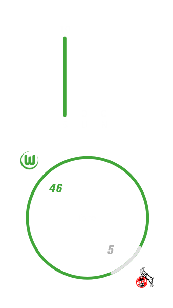 Die Gesamtbilanz der Begegnungen des VfL Wolfsburg und 1. FC Kölns.