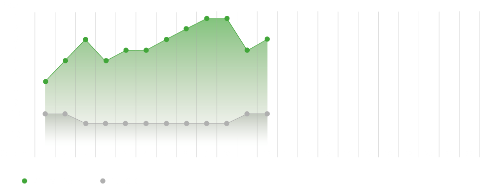 Der Tabellenverlauf des VfL Wolfsburg und FCK im Vergleich.