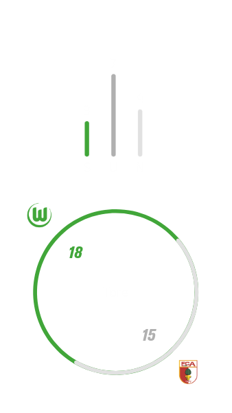 VfL Wolfsburg hat auswärts dreimal gegen den FC Augsburg gewonnen, viermal verloren und siebenmal unentschieden gespielt. Dabei hat der VfL Wolfsburg 18 Tore geschossen und 15 kassiert.