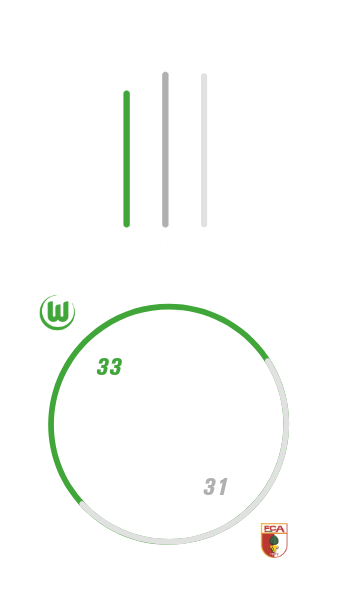 VfL Wolfsburg hat insgesamt achtmal gegen den FC Augsburg gewonnen, neunmal verloren und zehnmal unentschieden gespielt. Dabei hat der VfL Wolfsburg 33 Tore geschossen und 31 kassiert.