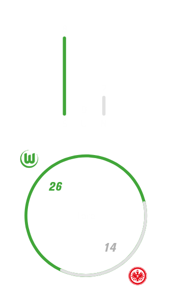 Eine Grafik zur Gesamtbilanz vom VfL Wolfsburg gegen Eintracht Frankfurt.