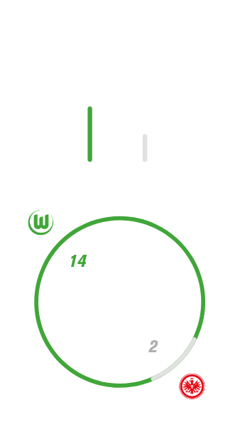 Eine Grafik zur Heimbilanz vom VfL Wolfsburg gegen Eintracht Frankfurt.