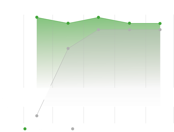 Eine Grafik zu den Platzierungen der letzten 5 Jahre vom VfL Wolfsburg und Eintracht Frankfurt.