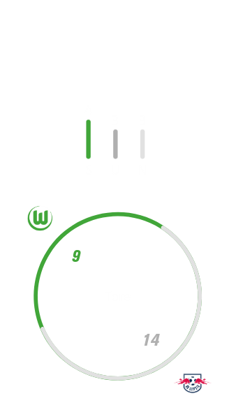 VfL Wolfsburg hat auswärts viermal gegen RB Leipzig gewonnen, dreimal verloren und ebenfalls dreimal unentschieden gespielt. Dabei hat der VfL Wolfsburg neun Tore geschossen und 14 kassiert.