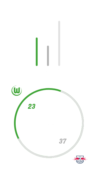 VfL Wolfsburg hat insgesamt siebenmal gegen RB Leipzig gewonnen, elfmal verloren und fünfmal unentschieden gespielt. Dabei hat der VfL Wolfsburg 23 Tore geschossen und 37 kassiert.