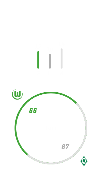 VfL Wolfsburg hat auswärts 12-mal gegen Werder Bremen gewonnen, 14-mal verloren und 10-mal unentschieden gespielt. Dabei hat der VfL Wolfsburg 66 Tore geschossen und 67 kassiert.