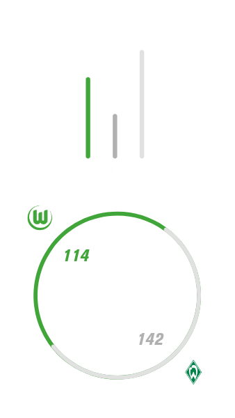 VfL Wolfsburg hat insgesamt 24 Mal gegen Werder Bremen gewonnen, 32 Mal verloren und 13 Mal unentschieden gespielt. Dabei hat der VfL Wolfsburg 114 Tore geschossen und 142 kassiert.