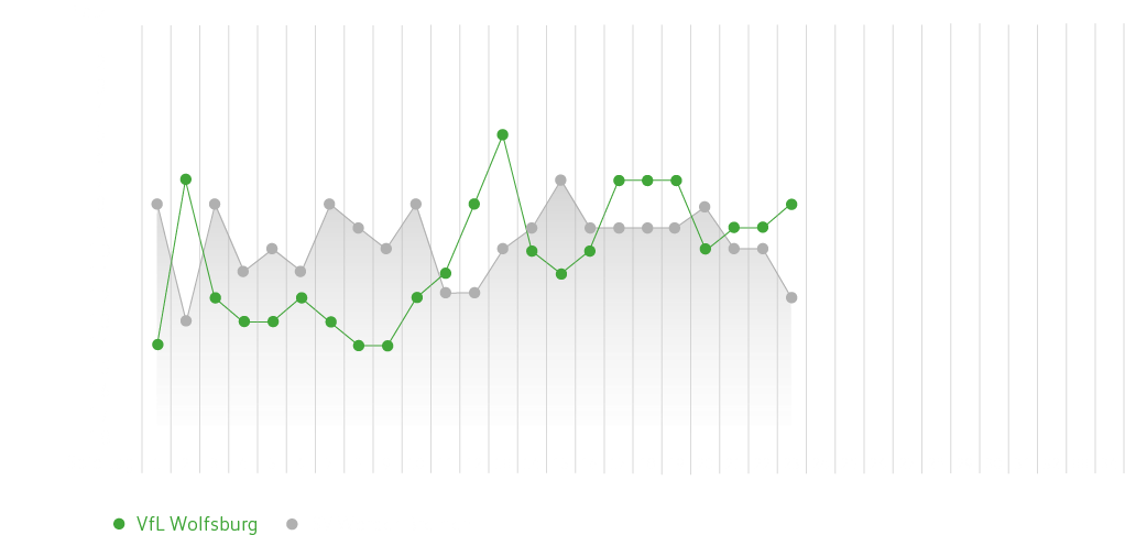Sowohl der VfL Wolfsburg, als auch der SV Werder Bremen befanden sich während der gesamten Saison im Tabellen-Mittelfeld.