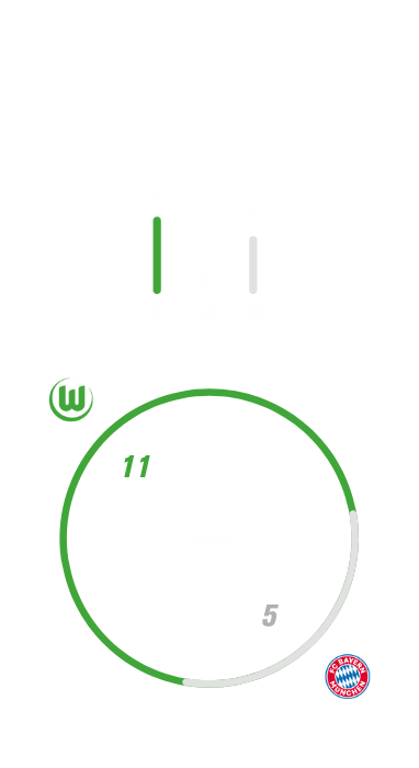 Die Frauenmannschaft des VfL Wolfsburg hat in den letzten fünf Saisons auswärts viermal gegen Bayern gewonnen, dreimal verloren und nie unentschieden gespielt. Dabei hat der VfL Wolfsburg 11 Tore geschossen und 5 kassiert.