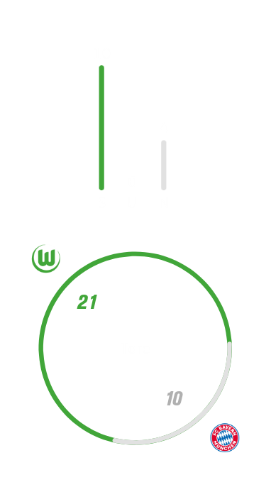 Die Frauenmannschaft des VfL Wolfsburg hat in den letzten fünf Saisons insgesamt zehnmal gegen Bayern gewonnen, viermal verloren und nie unentschieden gespielt. Dabei hat der VfL Wolfsburg 21 Tore geschossen und 10 kassiert.