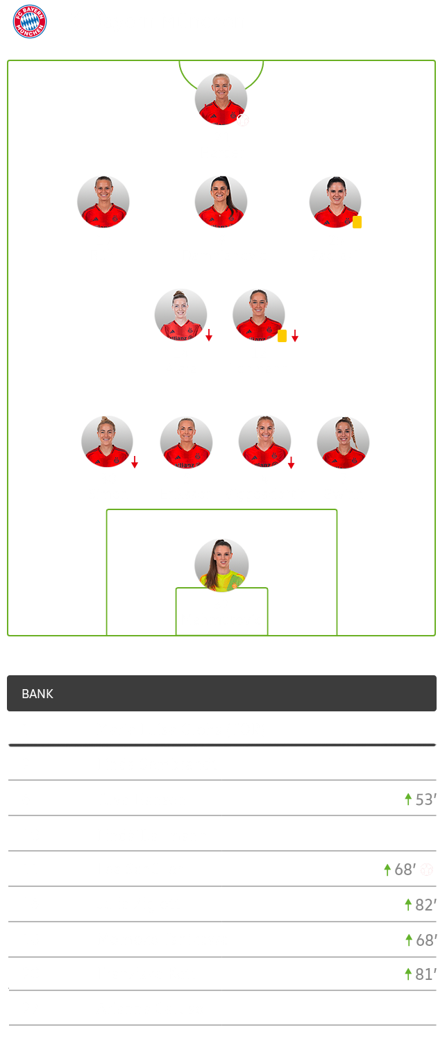 Die taktische Aufstellung des FC Bayern München im Spiel gegen die Wölfinnen.