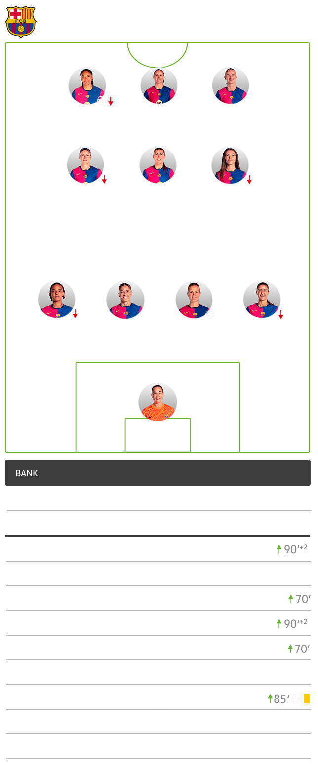 Die taktische Formation von Barcelona im Spiel gegen die Frauenmannschaft des VfL Wolfsburg im 4-3-3-System.