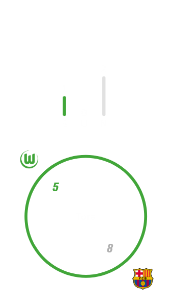 Die Frauen des VfL-Wolfsburg haben insgesamt einmal gewonnen und zwei mal verloren.