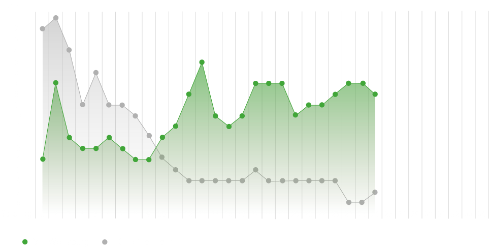 Der Tabellenverlauf der aktuellen Saison des VfL und des FC Heidenheims macht deutlich, dass der FCH seit dem 10. Spieltag vor dem VfL steht.