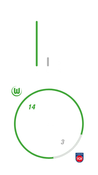VfL Wolfsburg hat insgesamt fünf Mal gegen FC Heidenheim gewonnen und ein Mal unentschieden gespielt. Dabei hat der VfL Wolfsburg 14 Tore geschossen und 3 kassiert.
