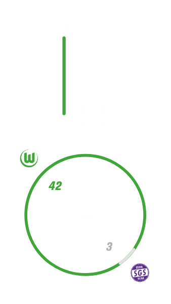 Die Frauenmannschaft des VfL Wolfsburg hat insgesamt zehn Mal gegen den SGS Essen gewonnen und kein Mal verloren gespielt. Dabei hat der VfL Wolfsburg 42 Tore geschossen und 3 kassiert.