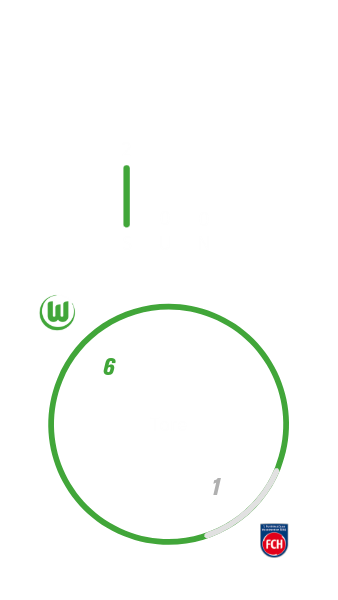 VfL Wolfsburg hat zu Hause zwei mal gegen Heidenheim gewonnen und kein Mal verloren. Dabei hat der VfL Wolfsburg 6 Tore geschossen und 1 kassiert.